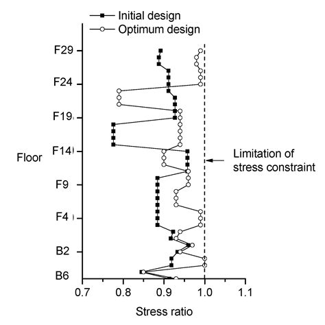 Cost and CO2 Emission Optimization of Steel Reinforced Concrete Columns ...