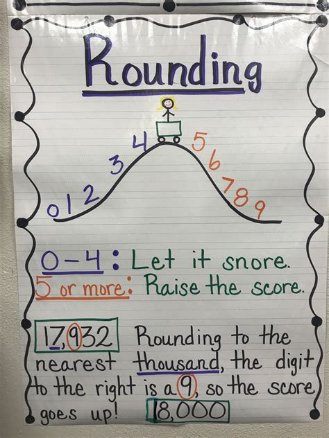 Rounding Anchor Chart - Math Equations