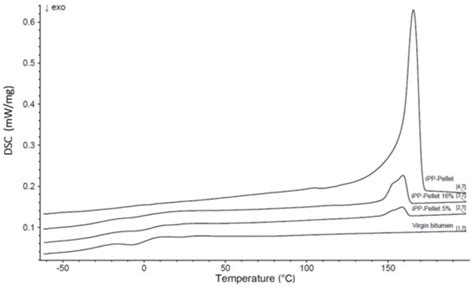 On the Effect of Recycled Polyolefins on the Thermorheological ...