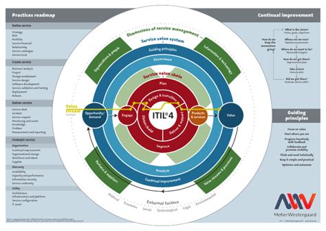 ITIL Structure Chart 的图像结果