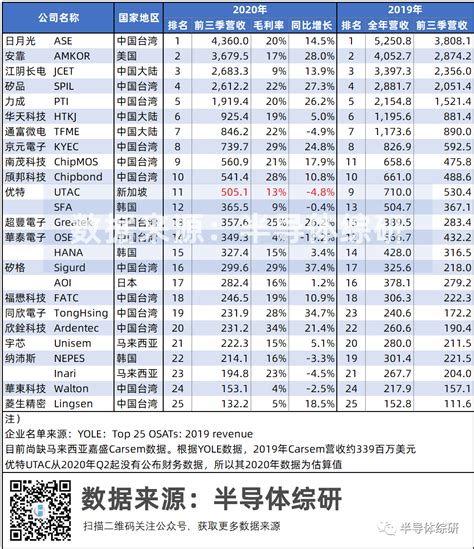 最新全球MEMS晶圆厂排名：中国蝉联榜首，台积电取代索尼 - 知乎