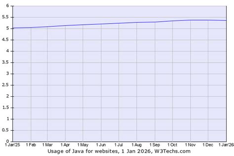 Image result for Java .Net Market Share Evolution