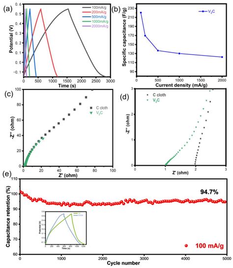 Synthesis of High-Quality Two-Dimensional V2C MXene for Supercapacitor ...