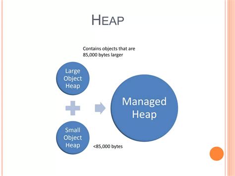 Image result for Types of Memory Management