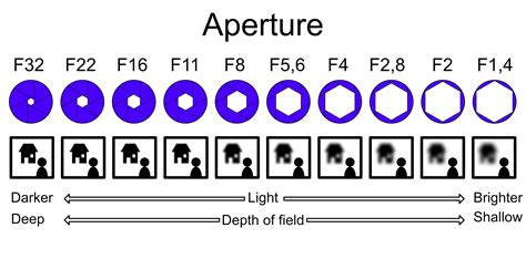 Image result for Aperture Tutorial