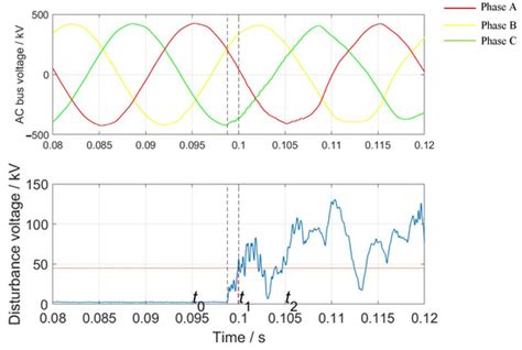 Strategy for Suppressing Commutation Failures in High-Voltage Direct ...