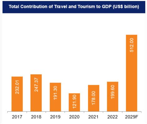 Industry Status to Tourism: A Game-Changer for India