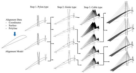 Data-Driven Modeling Algorithms for Cable-Stayed Bridges Considering ...