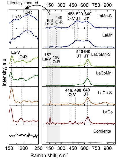 Approach to the Characterization of Monolithic Catalysts Based on La ...