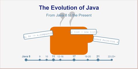 Evolution of Java 的图像结果