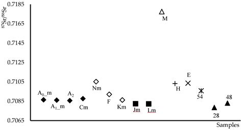 Elemental Composition and Strontium Isotopic Ratio Analysis of ...