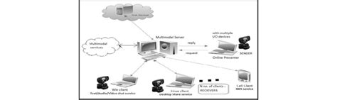 Image result for Distributed Object Modal in Distributed System