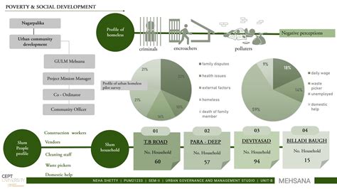 Poverty and social alleviation - SUH | CEPT - Portfolio