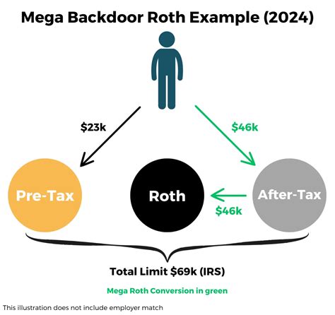 Mega Backdoor Roth Conversions: Everything You Need to Know