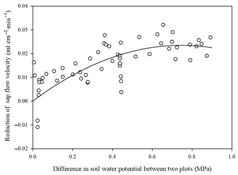 Partitioning the Causes of Spatial Variation in Transpiration of Larch ...
