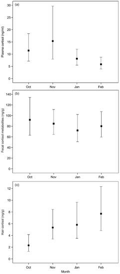 Physiological Stress Reactions in Red Deer Induced by Hunting Activities
