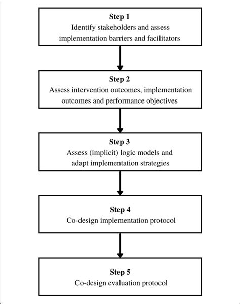 Image result for Implementation Mapping