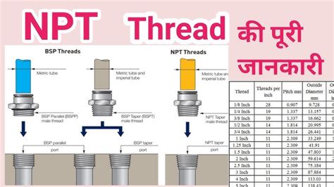 Image result for Fitting Thread Types