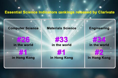 CityUHK excels in global academic rankings: Three disciplines in the top 50 for citations, with ...