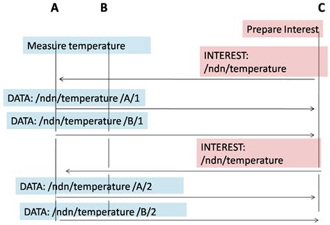 An Overview on Push-Based Communication Models for Information-Centric ...
