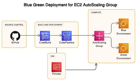 AWS EC2 Blue/Green Deployment with CodeDeploy and CodePipeline in using ...