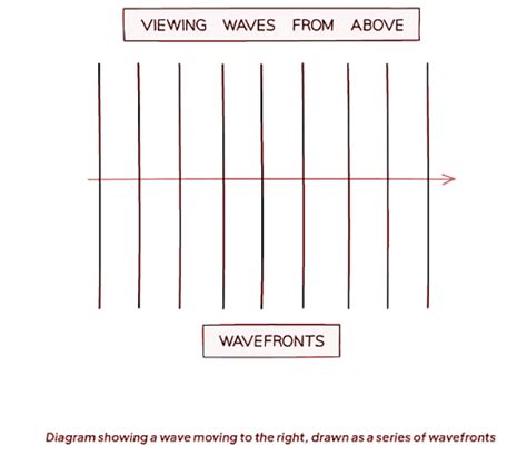 Features of Waves - Physics for GCSE/IGCSE - Year 11 PDF Download