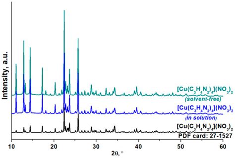 Solvent-Free Method for Nanoparticles Synthesis by Solid-State ...