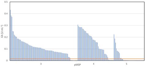 Construction and Application of a Plasmid-Based Signal Peptide Library ...