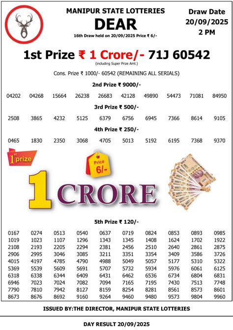 Manipur Lottery Result Today 2025 | Kerala Lottery Result
