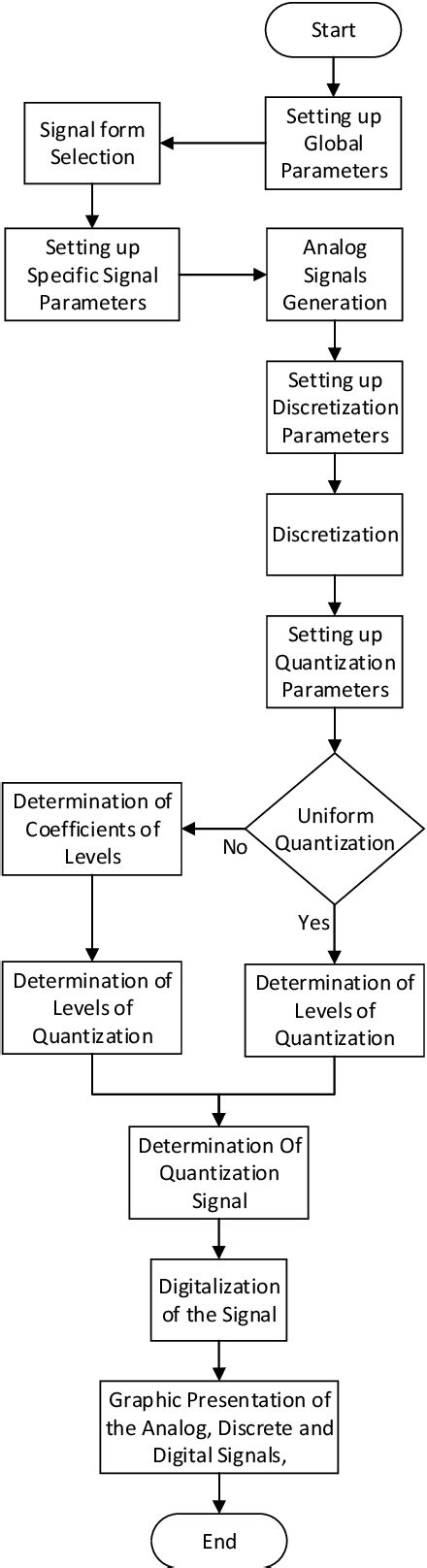 Image result for Pulse Code Modulation MATLAB