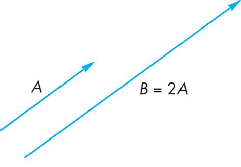 Image result for 3 Vector Multiplication