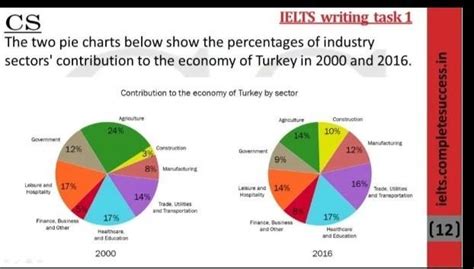 Pie chart of Agriculture, Industry and service sectors with conclusion ...