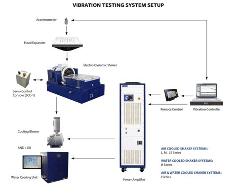 Image result for Random Vibration Testing for Glucometer