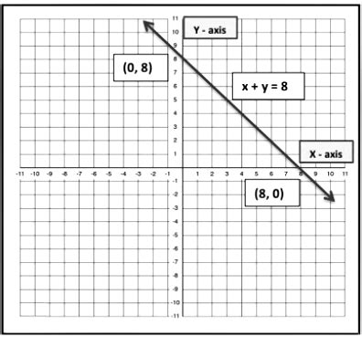 Linear Equations in Two Variables Class 9 Notes Maths Chapter 4 Free PDF