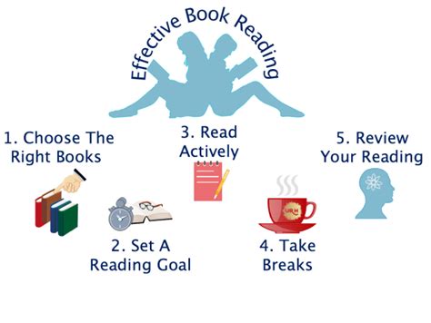 Image result for Reading Effectively