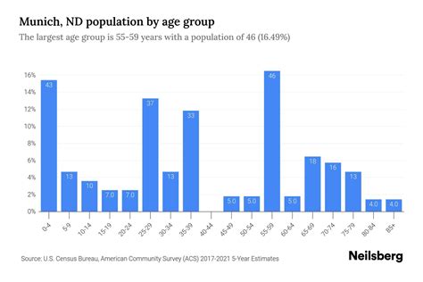 Munich, ND Population by Age - 2023 Munich, ND Age Demographics | Neilsberg