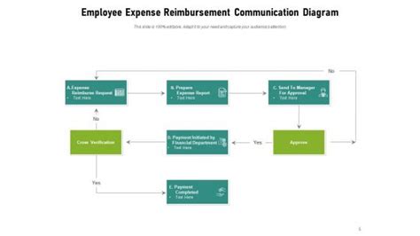 Image result for Sample Flowchart for Communication Process