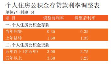 温州住房公积金存贷款利率调整 下调0.25个百分点_社会_温州网