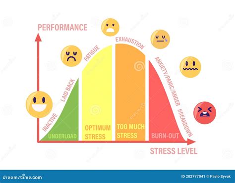 Stress Curve with Levels Inactive, Laid Back, Fatigue, Exhaustion and Anxiety with Panic and ...