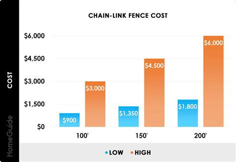 How Much Does A Chain Link Fence Cost Installed at Ellis Brashears blog