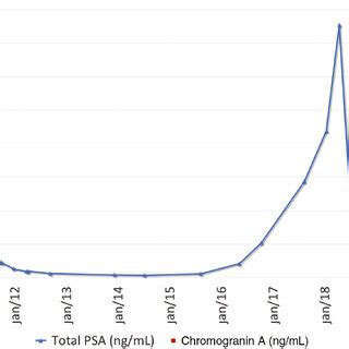 Image result for PSA Evolution