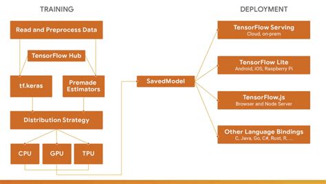 Image result for TensorFlow Machine learning