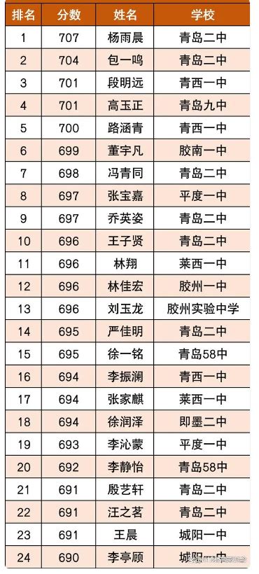 2024青岛高中升学率排名一览表 青岛四区可以考的综合高中有哪些-学牛升学网