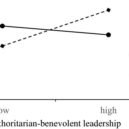Rezultat imagine pentru Dialectical Relationship Model