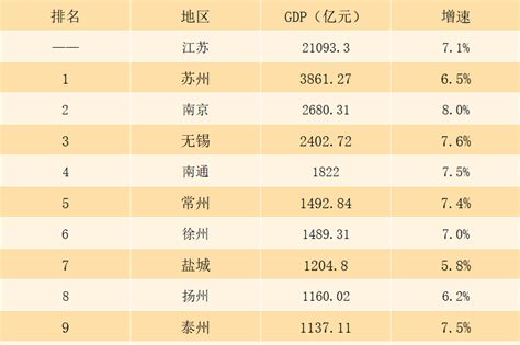 2018年第一季度江苏各市GDP排行榜