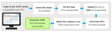 Updating Data on Aadhaar - Unique Identification Authority of India ...