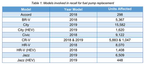 Honda fuel pump recall list - Paul Tan's Automotive News