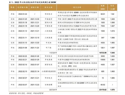 工业硅生产基础知识 核心结论：1、电力价格和硅石资源分布为工业硅产能分布奠定基础，主产区又受限于总量控制，其他产区受两高控制+高电价+硅石等 ...