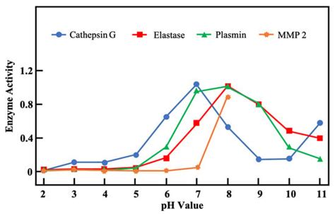 Role of pH Value in Clinically Relevant Diagnosis
