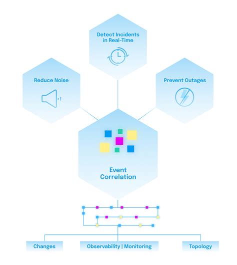 Image result for Event correlation examples